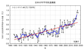 2025年の天候まとめ　記録的に暑かった夏　年平均気温は北・東・西日本でかなり高くなる見込み