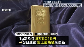 金価格、初の2万5000円台　3日で1000円超値上がり