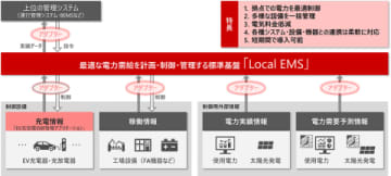 日立情報通信エンジニアリング、工場やビルなどの拠点で電力の制御・管理を最適化する「エネルギーマネジメントシステム構築サービス」を提供