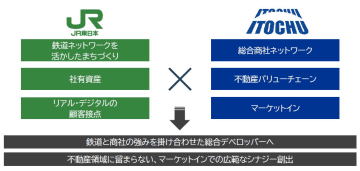 JR東日本と伊藤忠、不動産事業を経営統合　駅から離れた「まちづくり」も