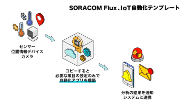 ソラコム、IoT自動化サービス「SORACOM Flux」でカメラ・GPS・ボタンと連携するIoT自動化テンプレートを拡充