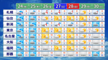 きょうは冬晴れ　クリスマスイブは全国的に雨に