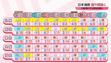 【あすの天気】雨降る所多い…関東は降ったりやんだり　西日本の日本海側などは夜から雪