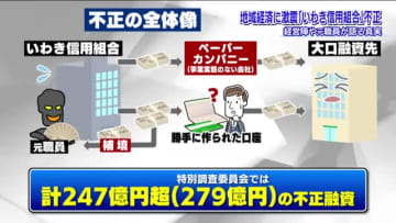 経営陣や元職員が語る真実　いわき信用組合の巨額不正融資・反社への資金提供　「地域の最後の砦」にかけられた願い