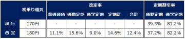 西鉄、2026年4月の運賃改定が認可。福岡（天神）～久留米は640円→720円