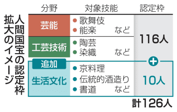 人間国宝の認定枠を拡大　生活文化から最多で10人