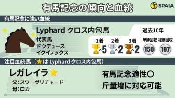 【有馬記念】重要血統「Lyphardクロス」内包馬は複勝率50%　傾向合致の注目2頭