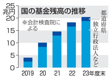 「国の基金」残高20兆円に膨張　会計検査院、不適切管理を指摘