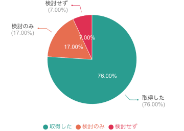 ガクシー、高校生・大学生・保護者を対象にした「学びとお金」に関する調査結果を発表