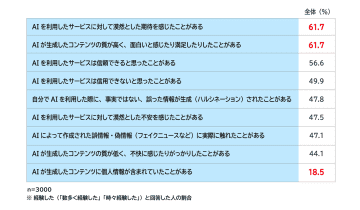 AIの利用経験がある15～19歳、70.7％がAIで得た情報のファクトチェックを実施【電通調査】