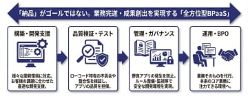EGテスティングサービス、ローコードによるアプリ開発から運用、BPOまでを支援するサービス