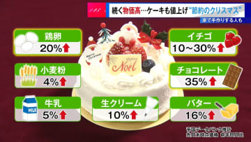 続く物価高…ケーキも値上げ“節約のクリスマス”　家で手作りする人も