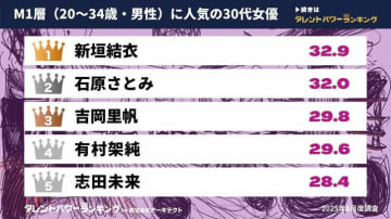 M1層とF1層に人気の30代女優ランキングを発表…新垣結衣や長澤まさみらがランクイン【タレントパワーランキング】