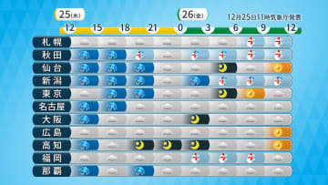 26日（金）にかけて大荒れ　日本海側は大雪・暴風雪に警戒　近畿など太平洋側も積雪のおそれ