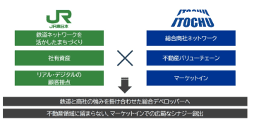 伊藤忠商事、JR東日本グループと不動産分野で戦略的提携