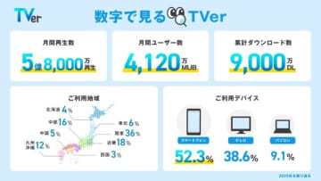 TVer、1人あたり利用時間の長い都道府県が明らかに！　第1位は？