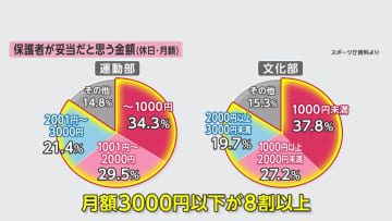 【独自】部活動の保護者負担は月額1000円から3000円目安に　公立中学校の休日実施は地域のスポーツクラブに委託へ　文科省