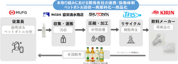キリンビバレッジ・三菱UFJ銀行、分別を徹底した水平リサイクルを開始