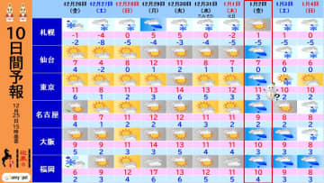 【年末年始10日間予報】帰省・Uターンラッシュに荒天重なるか　年明け早々、太平洋側で雪の可能性も