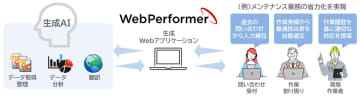 キヤノンITS、ローコード開発基盤「WebPerformer V2.8」を提供　生成AI連携でインテリジェントアプリ開発が可能に