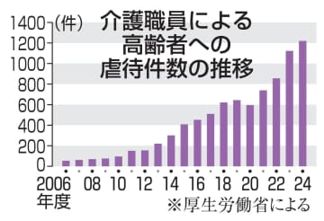 介護職高齢者虐待最多1220件　24年度、8.6％増加