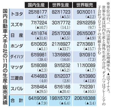 ホンダ、11月世界生産過去最低　半導体不足が影響
