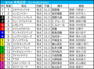 【有馬記念／枠順】“武豊のとなりはパーフェクト”　「0.2.1.4」伏兵の好走が目立つ好枠を手にしたのは