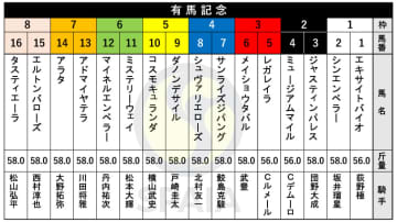 【有馬記念枠順】昨年覇者レガレイラは3枠5番　宝塚記念の勝ち馬メイショウタバルは3枠6番