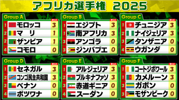 【サッカー/アフリカ選手権】グループ初戦　チュニジアは攻撃力発揮し3発完勝　アフリカ勢FIFAランクトップのモロッコも快勝　豪快オーバーヘッド弾飛び出す