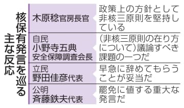 首相、「核保有発言」処分せず　1週間経過、今後も慎重な姿勢