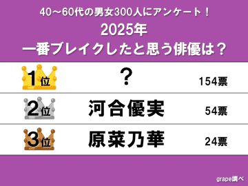 【2025年で一番ブレイクしたと思うランキング】1位は『朝ドラ』に出たあの俳優？　本人からのコメント付き