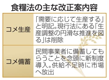 農水省、コメ「需要に応じ生産」　食糧法に明記へ