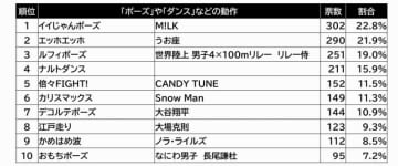 『流行ポーズ大賞2025』大賞は「イイじゃんポーズ」M!LK