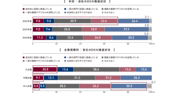 「AIを全社的に活用している」と回答した企業の割合が昨年比12.5％増／TCG調査