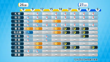 仕事納めは冬の嵐　年の瀬寒波で日本海側は大雪・猛ふぶきのおそれ　太平洋側でも一部で雪に　全国的に極寒