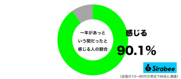 何もしないままに…　約9割が「一年はあっという間」と感じている事実
