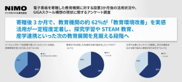 ナイスモバイルが電子黒板を教育機関に100台寄贈、62％が「授業環境が改善した」と回答