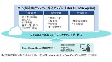 日立、クラウド基盤「ComiComiCloud」上で製造実行システムの導入テンプレートを提供