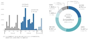 「食品主要195社」価格改定動向調査 ― 2025年通年/2026年見通し　2025年の飲食料品値上げ2万609品目　値上げ「常態化」の1年に