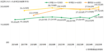 平均就寝時刻、小学生が21時37分、中学生が22時59分、高校生が23時44分【学研教育総合研究所調査】