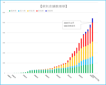 Genky DrugStores、12月25日、愛知県に「ゲンキー西條大辻店」開店、500店舗達成