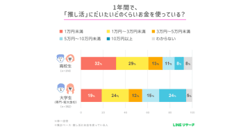 約8割の女子学生に「推し」がいる／女子大生は2割が推し活に年間10万円以上使用【LINリサーチ調査】