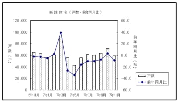 11月着工、再び減少し5.9万戸