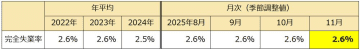 労働力調査（基本集計）2025年（令和７年）11月分結果―完全失業率は2.6％（総務省）