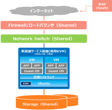 アイネット、KVMベースの新クラウド基盤「EASY Cloud3.0」を2026年1月より提供