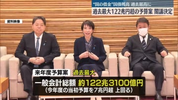 過去最大122兆円超の予算案を閣議決定　“国の借金”国債残高、過去最大を更新の見通し
