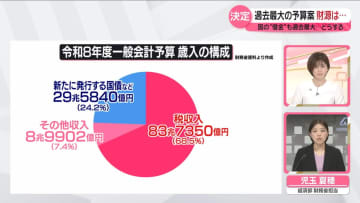 【解説】過去最大の予算案　国の“借金”も過去最大…財源は？