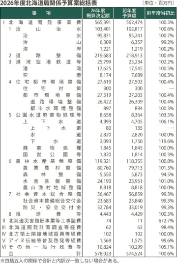 政府／２６年度予算案で公共事業６・１兆円、補正予算２・５兆円と一体執行