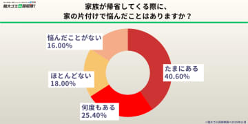 【500人調査】帰省前の片付け、約6割が「悩んだ経験あり」粗大ゴミ回収隊が12月に行ったアンケート結果を発表　見られたくない場所1位は「収納・押入れ」ー正月前に捨てきれない不用品の実態