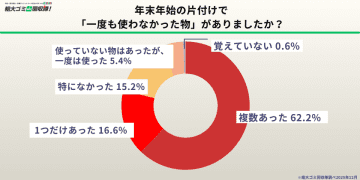 【500人調査】年末の片付けで「一度も使わなかった物」が続出　6割以上が“未使用のまま眠らせていた物が複数あった”と回答　― 捨てて気づいた「ムダな買い物」と、処分できない心理の実態 ―